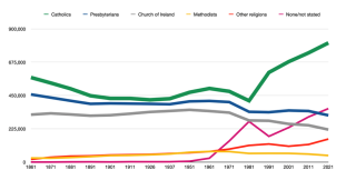 Graph showing Northern Ireland’s religious demography: Absolute numbers of adherents 1861-2021
