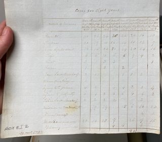 Table of crimes on a manuscript page